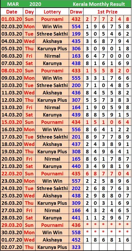kerala lottery pending number chart|Kerala Lottery Monthly Chart – Daily Lotteries.